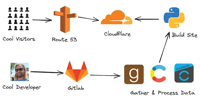 Website architecture diagram.